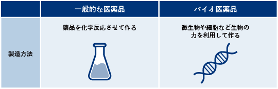 【製造方法】一般的な医薬品：薬品を化学反応させて作る バイオ医薬品：微生物や細胞など生物の力を利用して作る