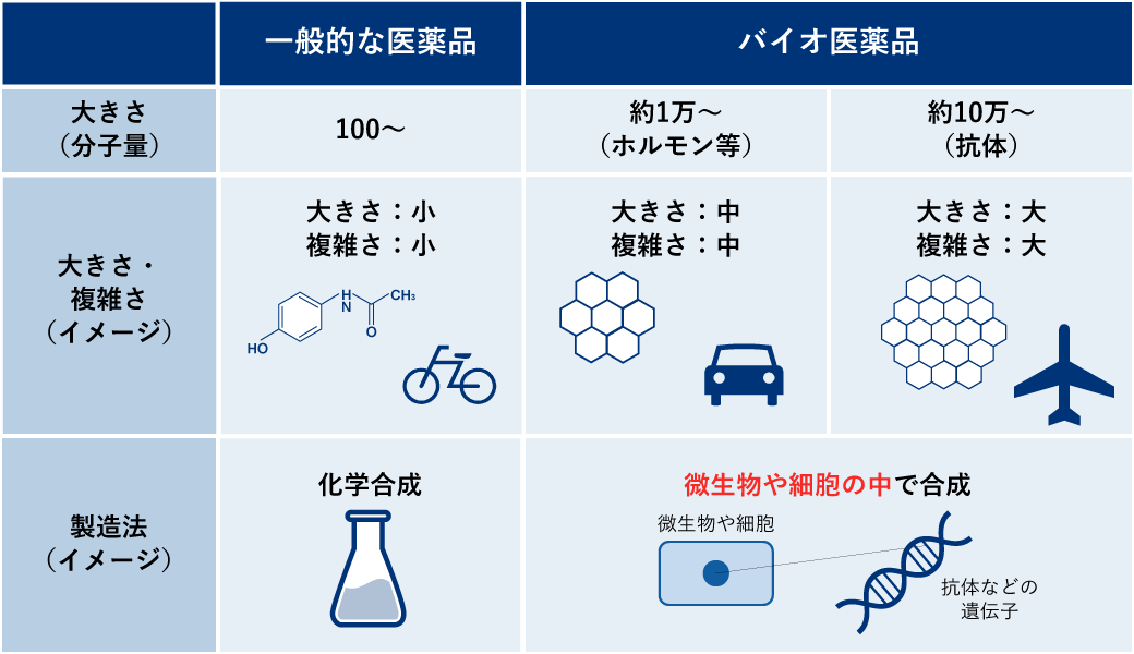 図1 バイオ医薬品の特徴