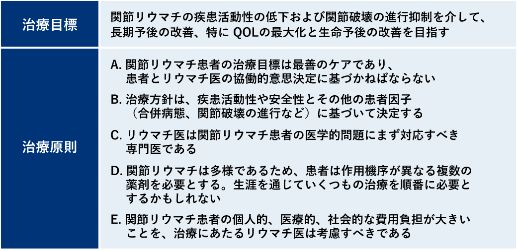 【治療目標】関節リウマチの疾患活動性の低下および関節破壊の進行抑制を介して、長期予後の改善、特にQOLの最大化と生命予後の改善を目指す 【治療原則】A．関節リウマチ患者の治療目標は最善のケアであり、患者とリウマチ医の協働的意思決定に基づかねばならない B．治療方針は、疾患活動性や安全性とその他の患者因子（合併病態、関節破壊の進行など）に基づいて決定する C．リウマチ医は関節リウマチ患者の医学的問題にまず対応すべき専門医である D．関節リウマチは多様であるため、患者は作用機序が異なる複数の薬剤を必要とする。生涯を通じていくつもの治療を順番に必要とするかもしれない E．関節リウマチ患者の個人的、医療的、社会的な費用負担が大きいことを、治療にあたるリウマチ医は考慮すべきである